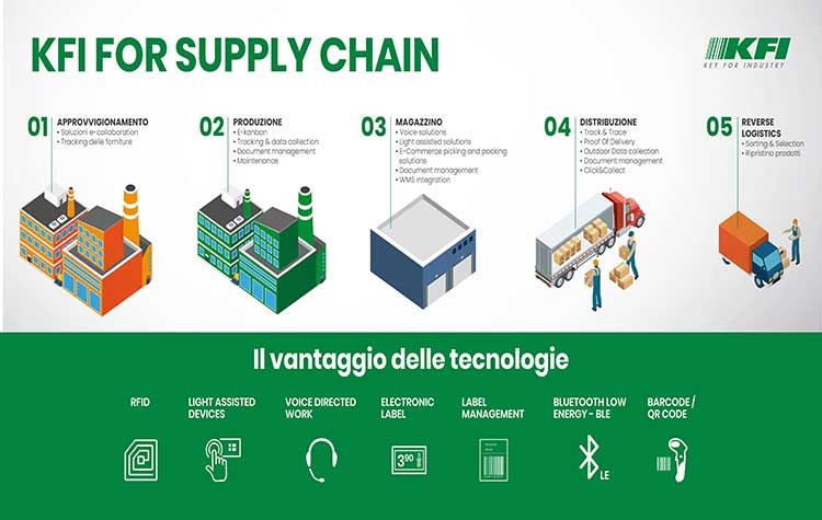 KFI, lo smart integrator che propone tecnologie innovative per gestire la supply chain