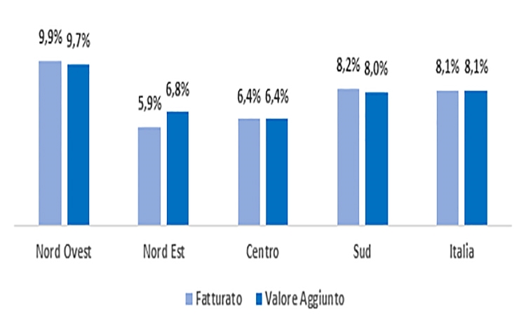 Trasporti e logistica: in Italia aumentano addetti e fatturato, ma la crescita rallenta