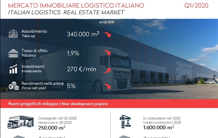 Mercato immobiliare logistico italiano: nel primo trimestre 2020 la performance rimane positiva