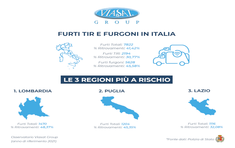 Il ruolo decisivo della telematica satellitare, il 2021 tra furti di Tir e furgoni in Italia