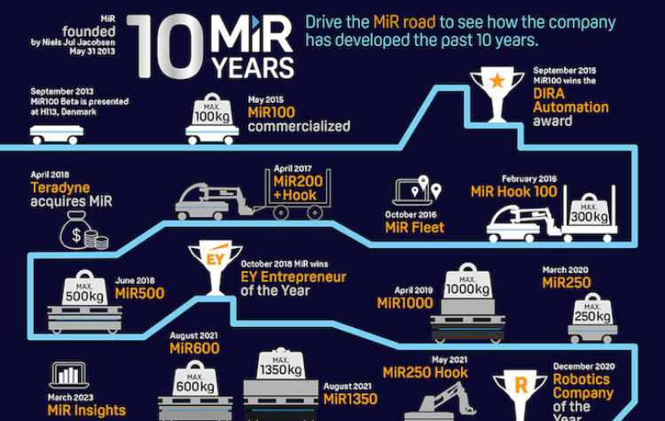 Mobile Industrial Robots (MiR): un focus strategico verso una crescita globale