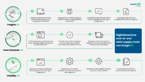 processo gestito da CargoON 