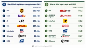 Classifica dei marchi della logistica 2026